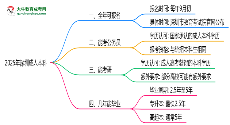 深圳成人本科全年可報(bào)名？2025年報(bào)考時(shí)間節(jié)點(diǎn)更新思維導(dǎo)圖