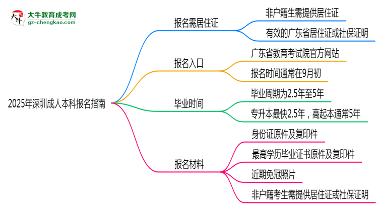 非戶籍生必看！2025年深圳成人本科報(bào)名需居住證嗎？思維導(dǎo)圖