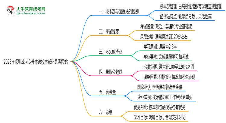 2025年深圳成考專升本選校本部還是函授站？6大對比解析思維導(dǎo)圖