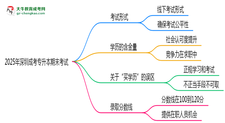 2025年深圳成考專升本期末考線上考？考試形式官方確認(rèn)思維導(dǎo)圖