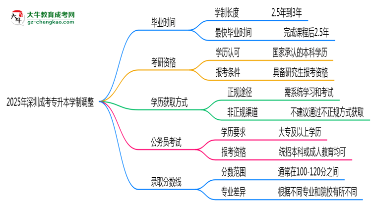 深圳成考專升本2025年學制調整：最快多久能拿畢業(yè)證？思維導圖