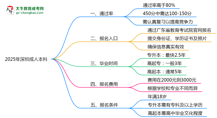 2025年深圳成人本科真能“到場(chǎng)即過(guò)”？通過(guò)率數(shù)據(jù)曝光思維導(dǎo)圖