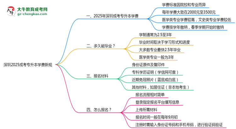 深圳2025成考專升本學費新規(guī)：各院校收費標準完整公示思維導圖