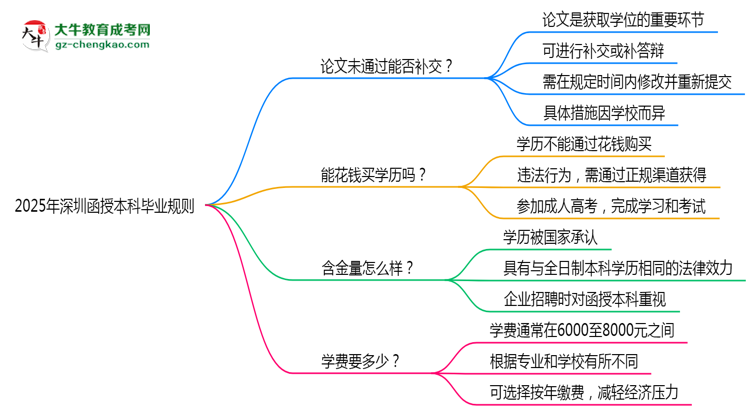 2025年深圳函授本科論文未通過能否補交？畢業(yè)規(guī)則調整思維導圖