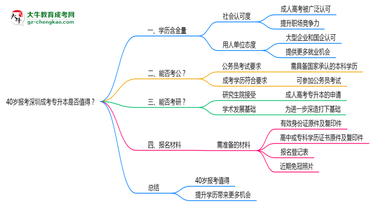 40歲報(bào)考深圳成考專升本是否值得？2025年學(xué)歷含金量解析思維導(dǎo)圖