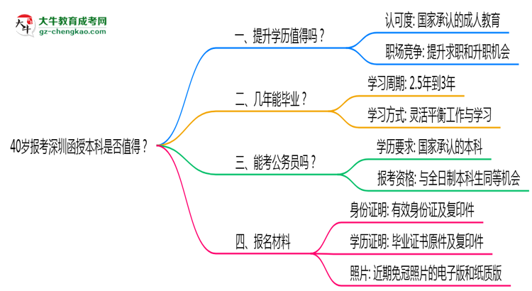 40歲報考深圳函授本科是否值得？2025年學(xué)歷含金量解析思維導(dǎo)圖