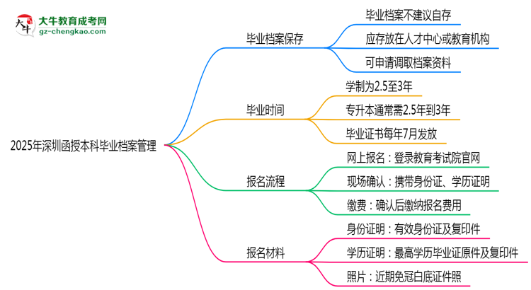 2025年深圳函授本科畢業(yè)檔案能自存嗎？官方托管新政思維導(dǎo)圖