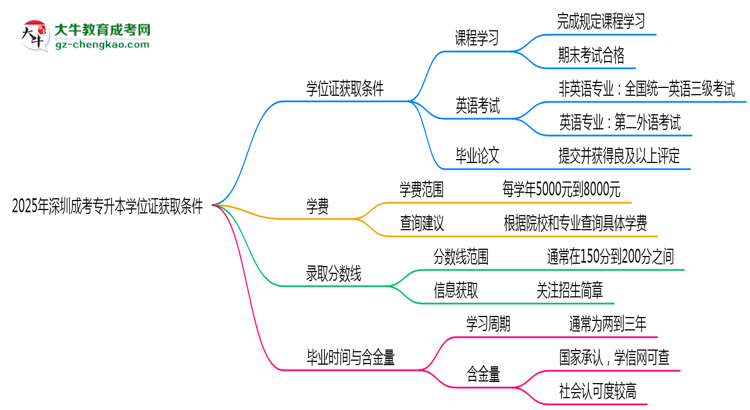 2025年深圳成考專升本學位證獲取條件權(quán)威解讀（最新政策）思維導圖