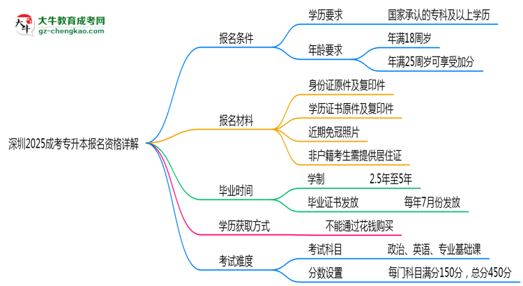 深圳2025成考專升本報(bào)名資格詳解：這些條件你必須達(dá)標(biāo)！思維導(dǎo)圖