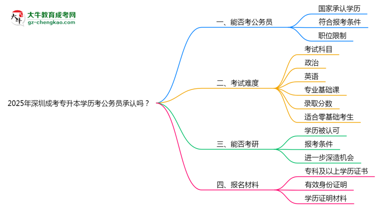 2025深圳成考專升本學(xué)歷考公務(wù)員承認(rèn)嗎？官方回應(yīng)來(lái)了思維導(dǎo)圖