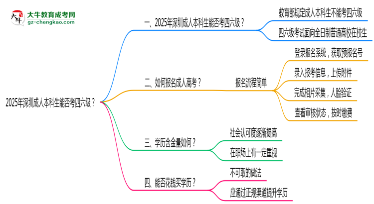 2025深圳成人本科生能否考四六級(jí)？教育部最新答復(fù)思維導(dǎo)圖