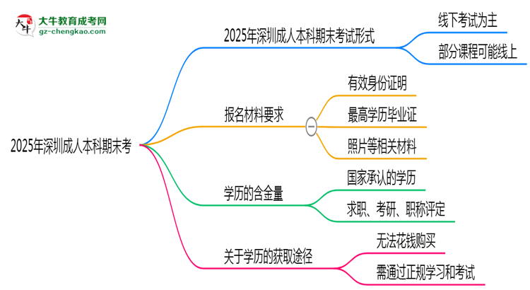 2025年深圳成人本科期末考線上考？考試形式官方確認思維導圖