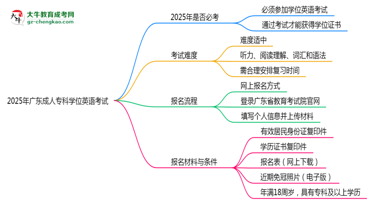 2025年廣東成人?？茖W(xué)位英語是否必考？替代方案思維導(dǎo)圖
