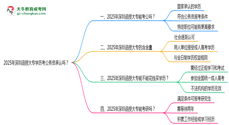 2025深圳函授大專學(xué)歷考公務(wù)員承認嗎？官方回應(yīng)來了思維導(dǎo)圖