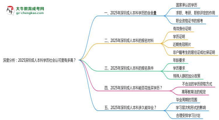 深度分析：2025深圳成人本科學(xué)歷社會(huì)認(rèn)可度有多高？思維導(dǎo)圖