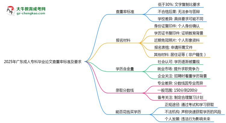 2025年廣東成人?？飘厴I(yè)論文查重率標(biāo)準(zhǔn)及要求思維導(dǎo)圖