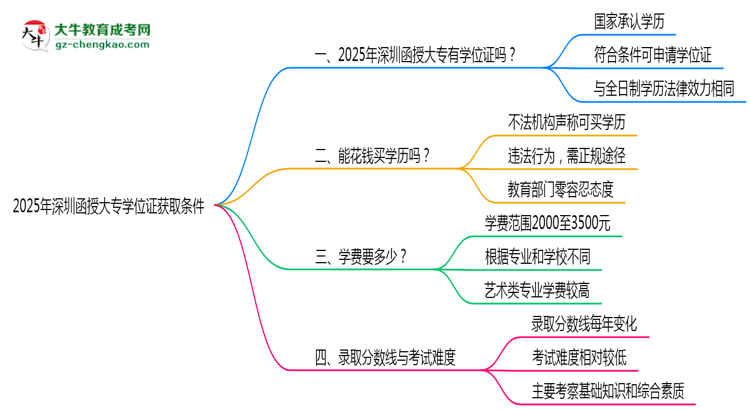 2025年深圳函授大專學(xué)位證獲取條件權(quán)威解讀（最新政策）思維導(dǎo)圖