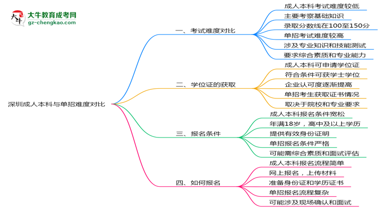 深圳成人本科和單招哪個(gè)更難？2025年考試難度對(duì)比思維導(dǎo)圖