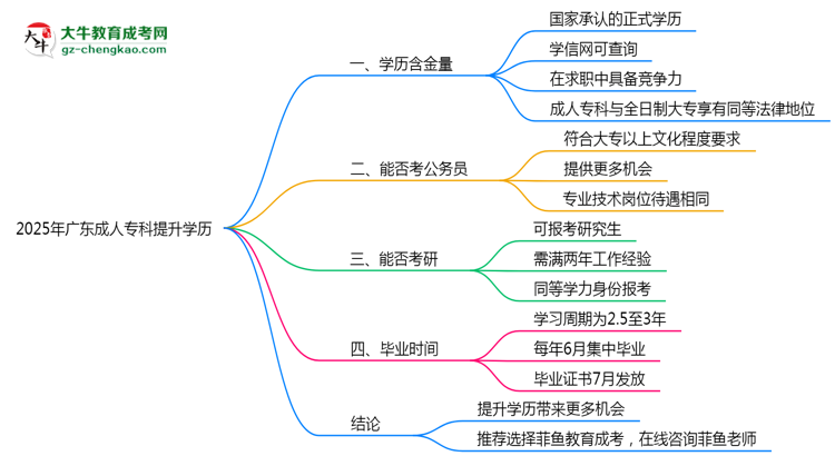2025年廣東職場人提升學(xué)歷選成人?？浦挡恢?？思維導(dǎo)圖