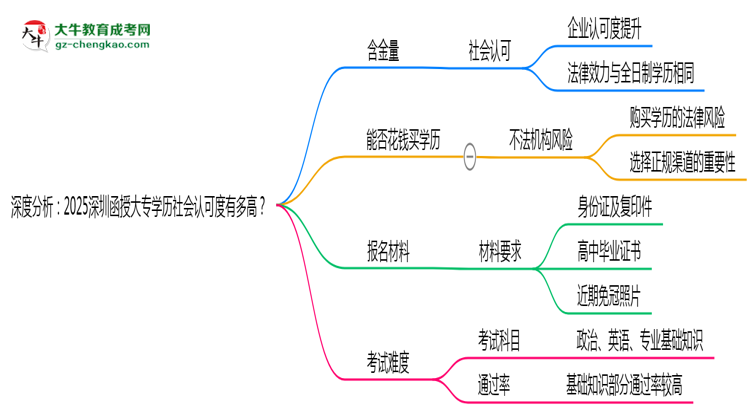深度分析：2025深圳函授大專學歷社會認可度有多高？思維導圖