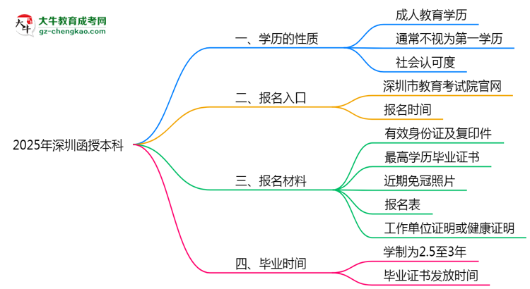 2025年深圳明確界定：函授本科學歷屬第一學歷嗎？思維導圖