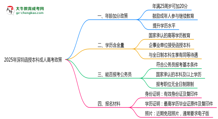 2025年深圳函授本科加分政策：滿(mǎn)多少歲可加20分？思維導(dǎo)圖