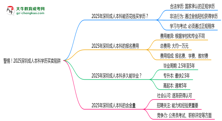 警惕！2025深圳成人本科學(xué)歷買(mǎi)賣(mài)陷阱（官方聲明）思維導(dǎo)圖