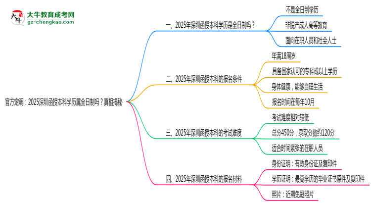 官方定調：2025深圳函授本科學歷屬全日制嗎？真相揭秘思維導圖