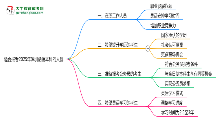哪些人適合報(bào)深圳函授本科？2025年四類人群推薦名單思維導(dǎo)圖