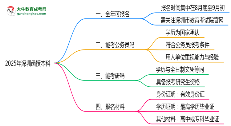 深圳函授本科全年可報名？2025年報考時間節(jié)點更新思維導圖