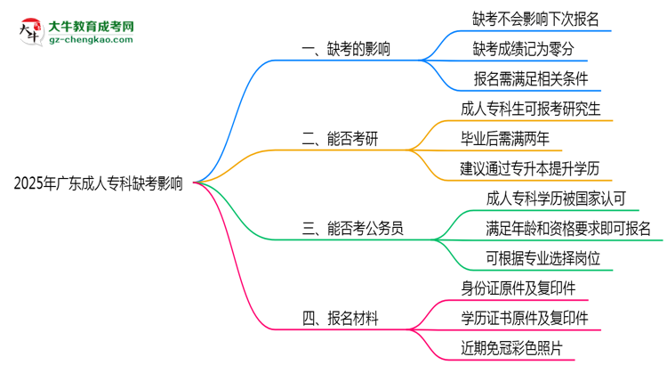 2025年廣東成人專(zhuān)科缺考會(huì)影響下次報(bào)名嗎？思維導(dǎo)圖