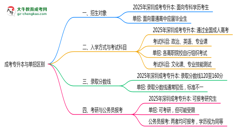 成考專升本與單招區(qū)別在哪？2025年深圳考生必看對比指南思維導(dǎo)圖