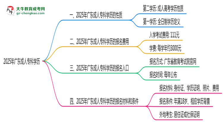 2025年廣東成人?？茖W(xué)歷是否算第一學(xué)歷？思維導(dǎo)圖