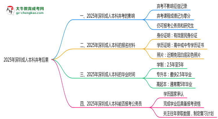 2025年深圳成人本科棄考后果：影響征信或下次報(bào)名？思維導(dǎo)圖