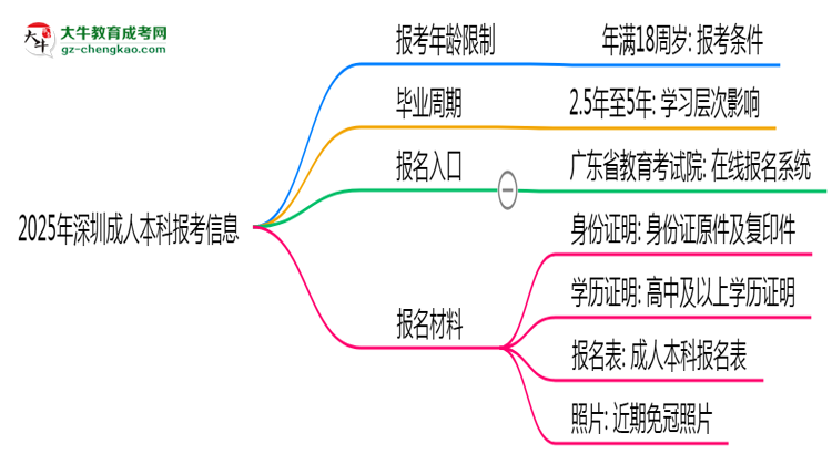 2025年深圳省成人本科報考年齡限制是多少歲？思維導(dǎo)圖