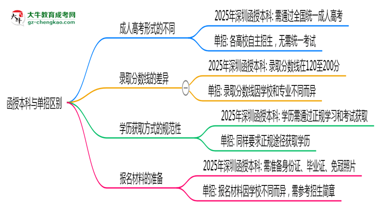 函授本科與單招區(qū)別在哪？2025年深圳考生必看對比指南思維導(dǎo)圖
