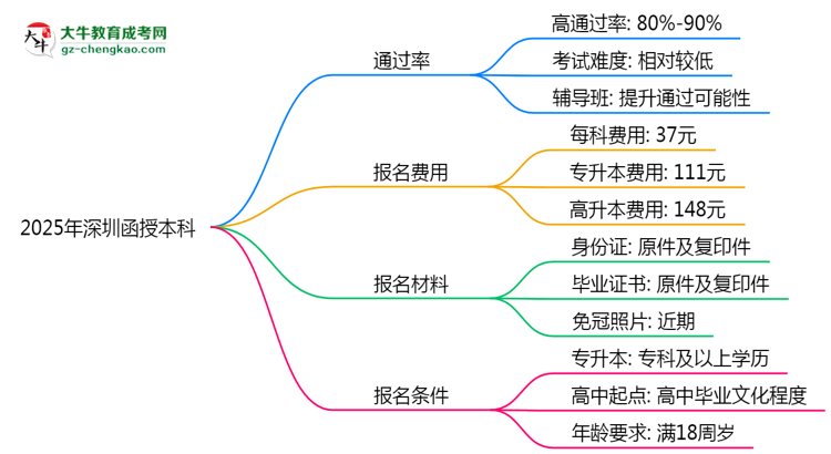 2025年深圳函授本科真能“到場即過”？通過率數(shù)據(jù)曝光思維導圖