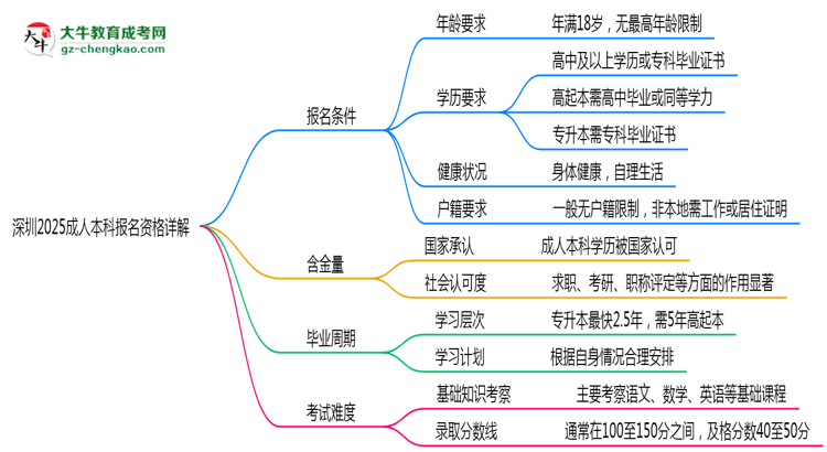 深圳2025成人本科報(bào)名資格詳解：這些條件你必須達(dá)標(biāo)！思維導(dǎo)圖
