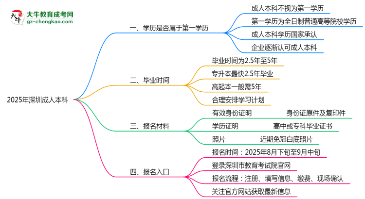 2025年深圳明確界定：成人本科學(xué)歷屬第一學(xué)歷嗎？思維導(dǎo)圖