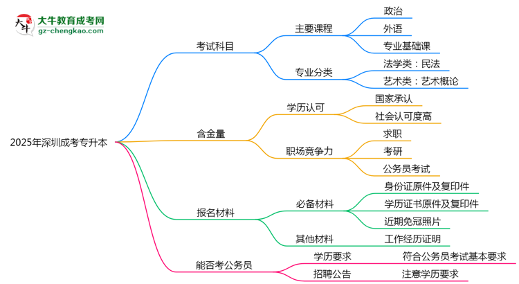必看！2025深圳成考專升本入學(xué)考試科目及備考策略匯總思維導(dǎo)圖