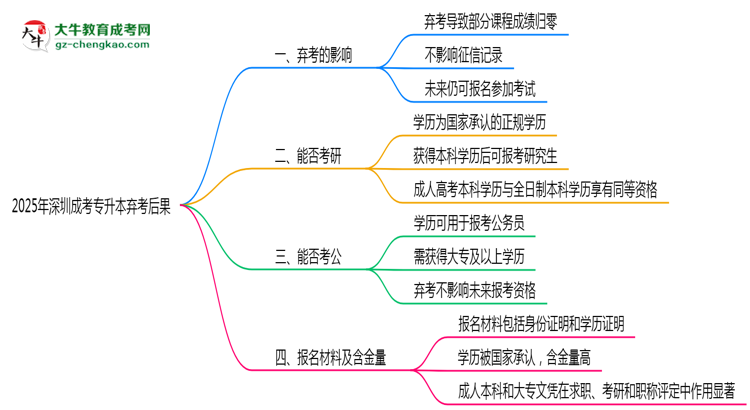 2025年深圳成考專升本棄考后果：影響征信或下次報(bào)名？思維導(dǎo)圖