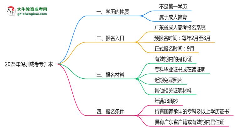 2025年深圳明確界定：成考專升本學(xué)歷屬第一學(xué)歷嗎？思維導(dǎo)圖