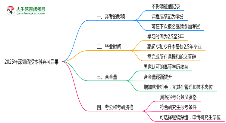 2025年深圳函授本科棄考后果：影響征信或下次報(bào)名？思維導(dǎo)圖