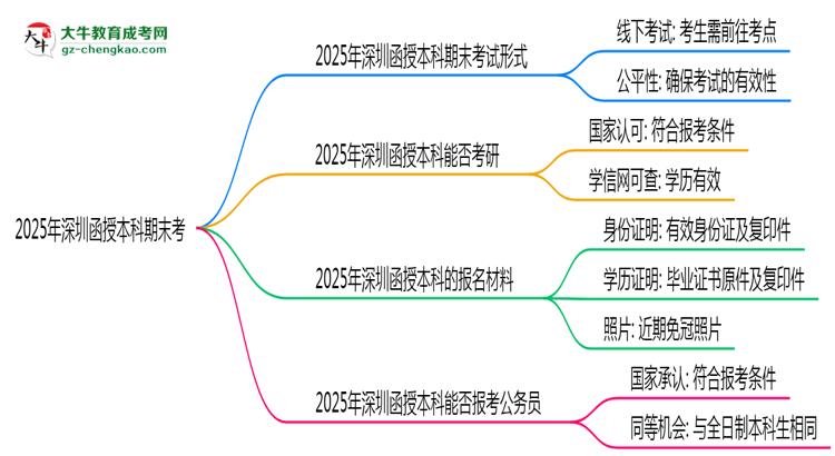 2025年深圳函授本科期末考線上考？考試形式官方確認(rèn)思維導(dǎo)圖