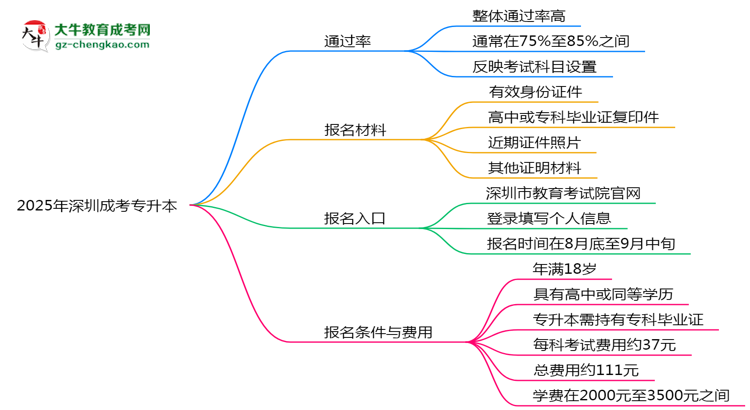 2025年深圳成考專升本真能“到場(chǎng)即過”？通過率數(shù)據(jù)曝光思維導(dǎo)圖