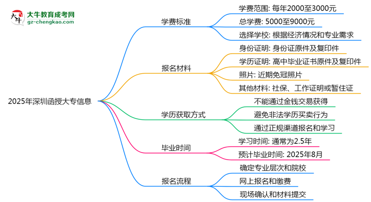 深圳2025函授大專學(xué)費新規(guī)：各院校收費標(biāo)準(zhǔn)完整公示思維導(dǎo)圖