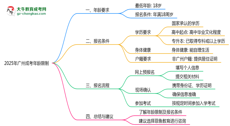 2025年廣州成考年齡限制：最低多少歲？