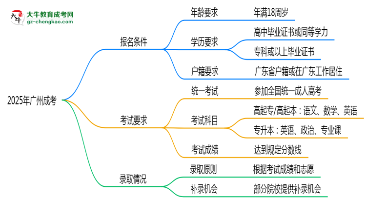 2025年廣州成考是不是報(bào)名就能過(guò)？
