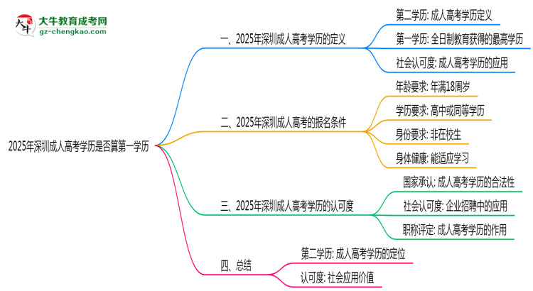 2025年深圳成人高考學歷是否算第一學歷？思維導圖