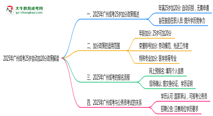 2025年廣州成考25歲自動加20分政策解讀